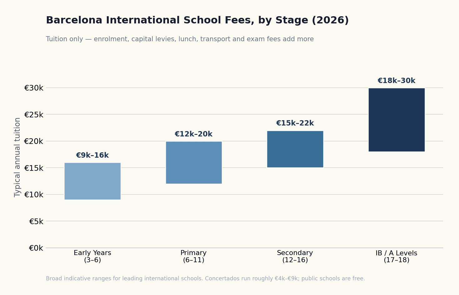 Bar chart of typical annual international school tuition in Barcelona in 2026 by stage, from Early Years to IB Diploma and A Levels