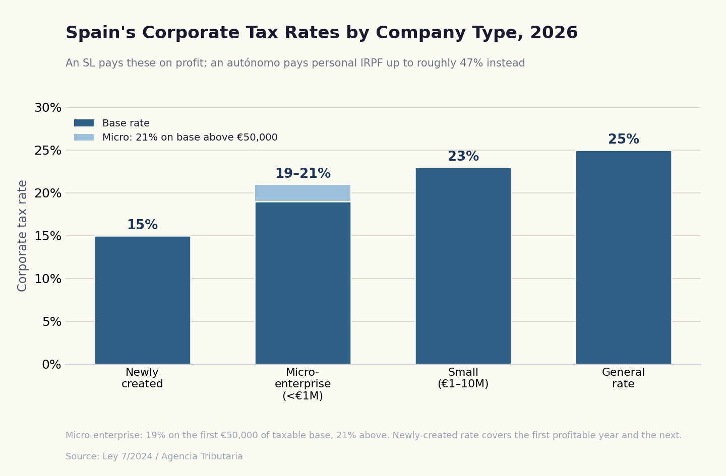 Bar chart of Spain's 2026 corporate tax rates by company type: micro-enterprise 19-21%, reduced-dimension 23%, general 25%, and newly created 15%