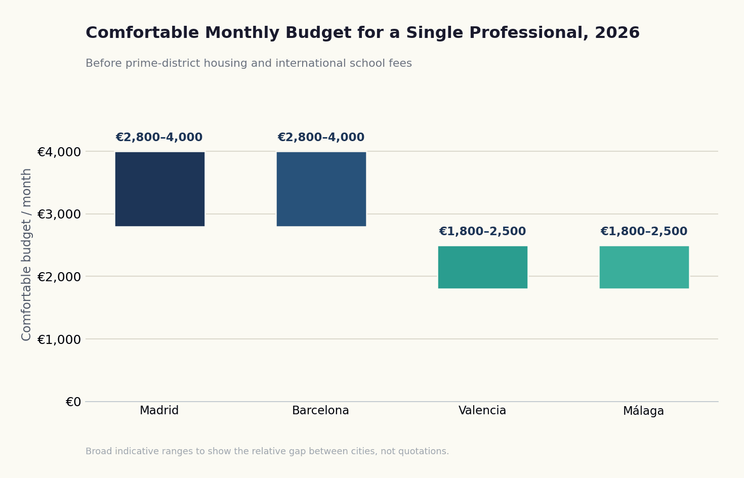 Bar chart comparing indicative monthly cost of living for a single professional in Madrid, Barcelona, Valencia, and Málaga in 2026