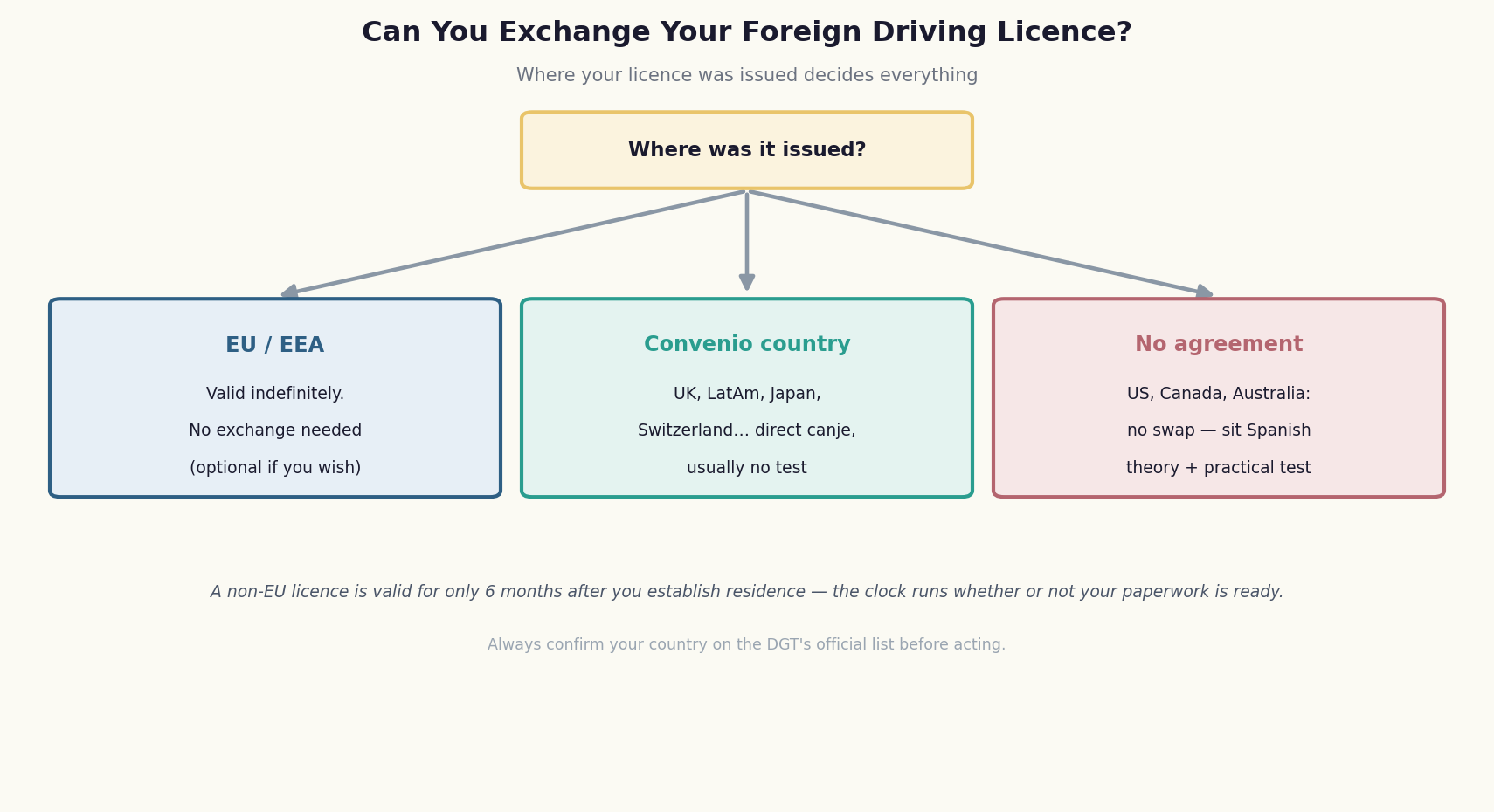Diagram of the two categories of foreign driving licence in Spain: countries with a bilateral exchange agreement that allow a direct canje, and countries with no agreement that require the Spanish driving tests