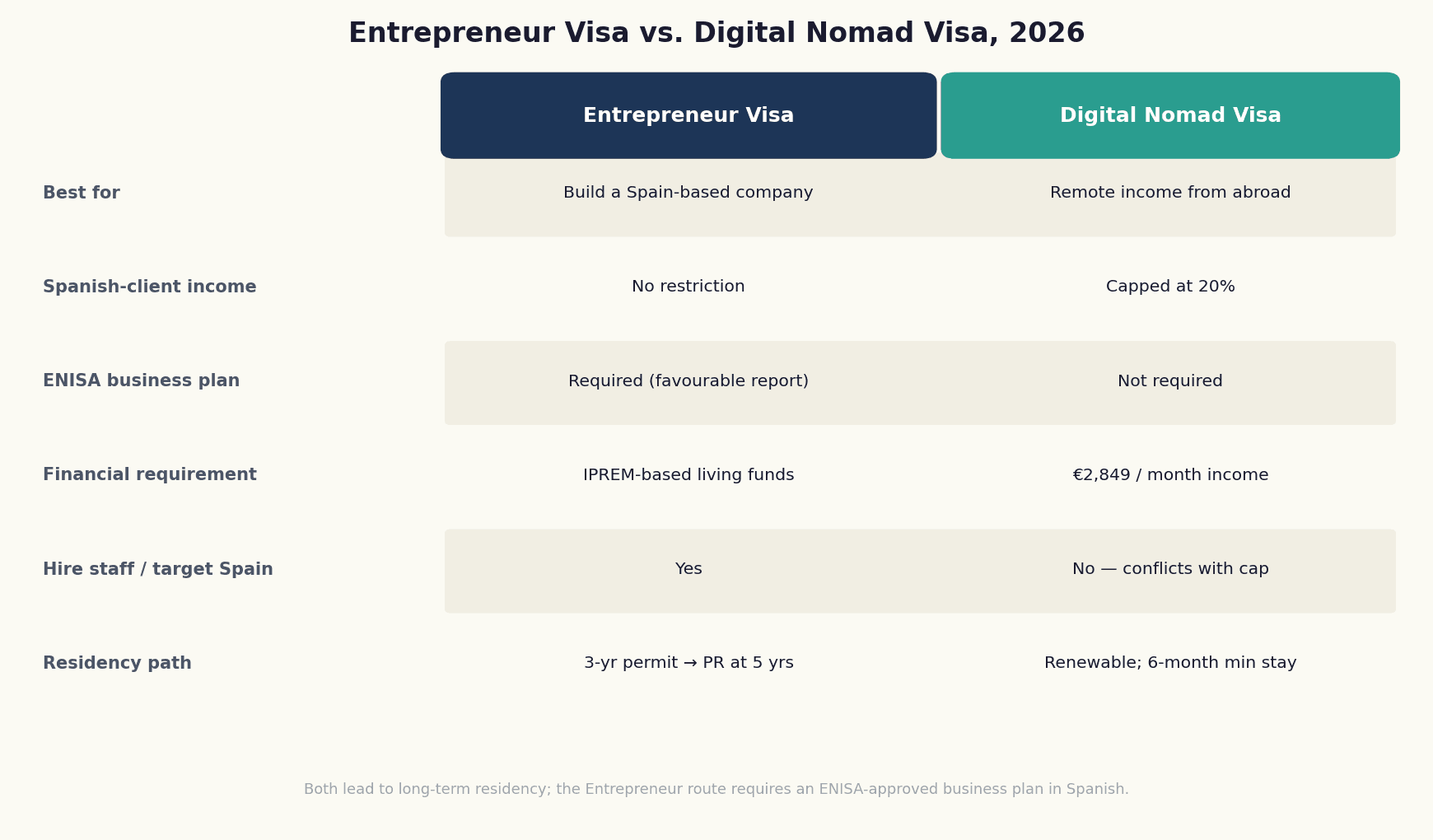 Comparison diagram of Spain's Entrepreneur Visa versus Digital Nomad Visa: a Spain-based fundraising startup versus remote income earned from outside Spain
