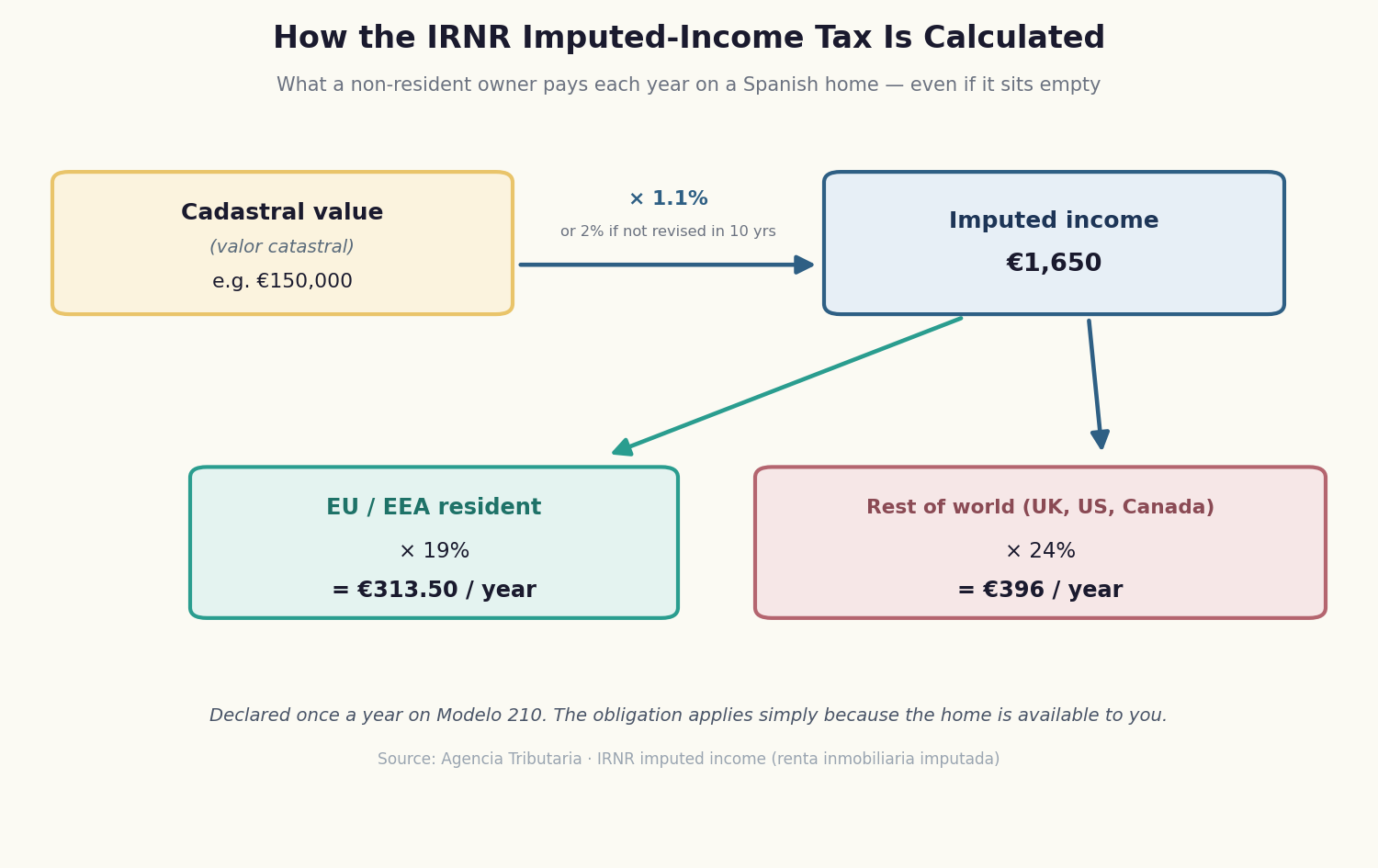 Chart of Spain's IRNR imputed-income tax for non-resident property owners, using 1.1% of cadastral value taxed at 19% for EU residents and 24% for non-EU residents