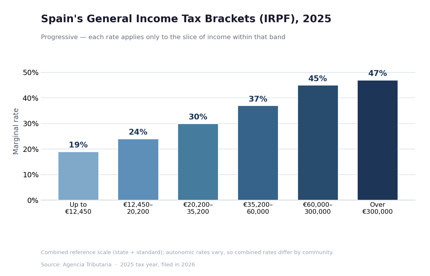 Bar chart of Spain's progressive income tax brackets from 19 to 47 per cent