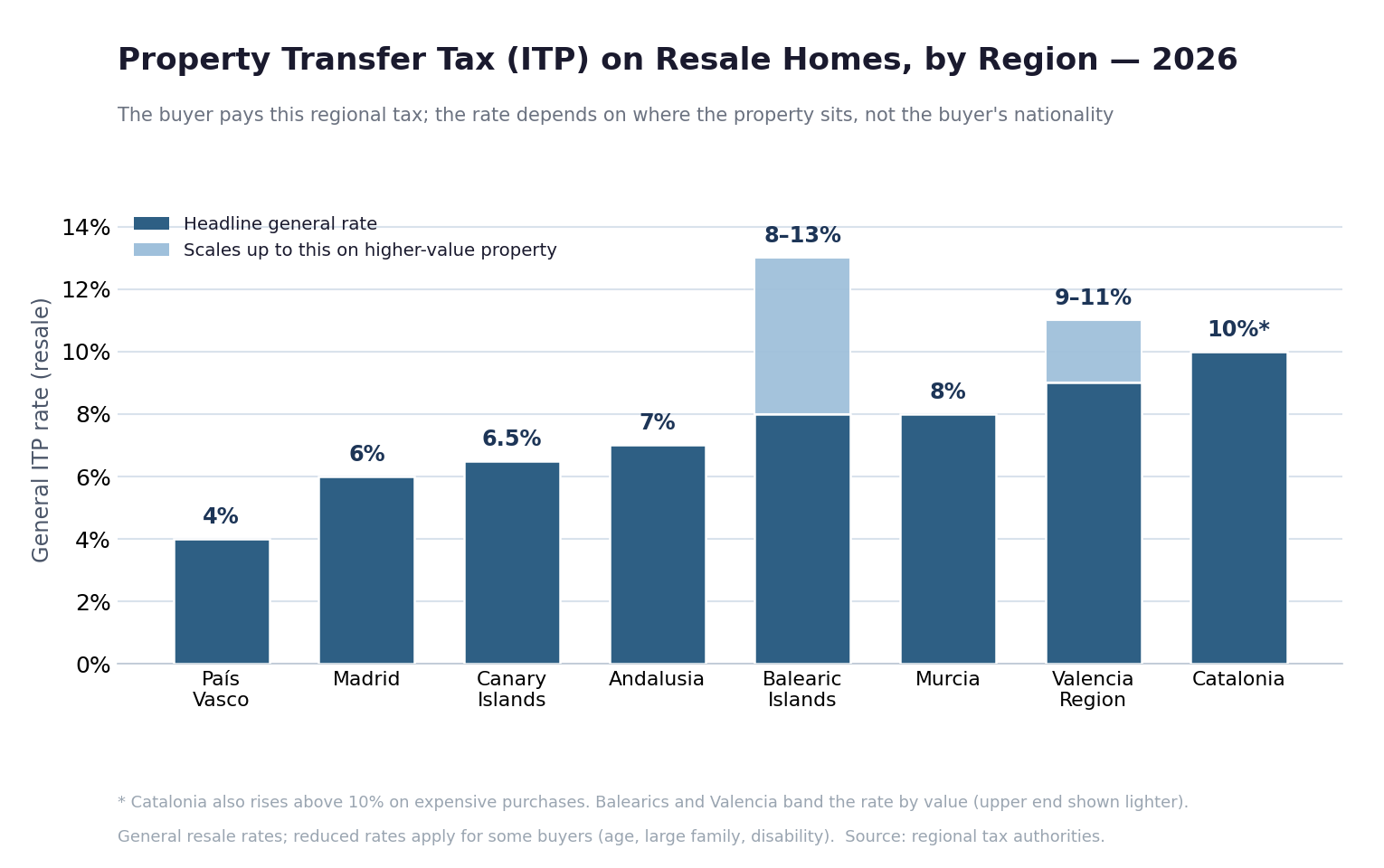 Bar chart comparing property transfer tax (ITP) rates across Spanish regions in 2026