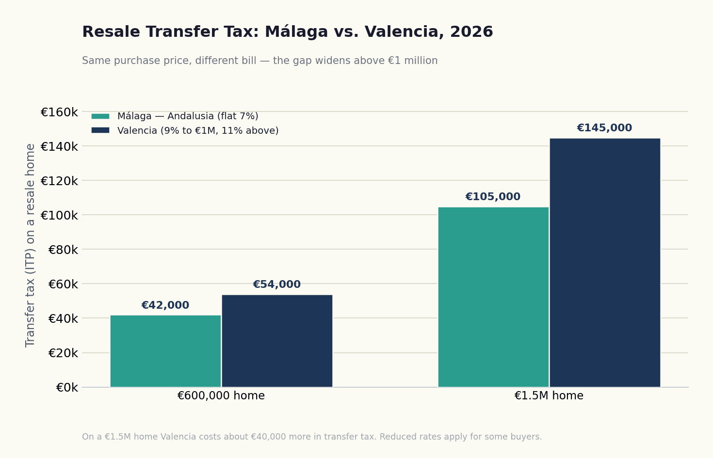 Bar chart comparing resale transfer tax (ITP) in Málaga versus Valencia on €600,000 and €1.5 million property purchases in 2026