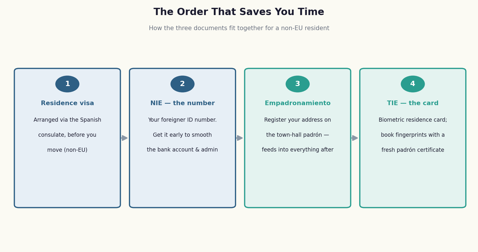 Diagram of the recommended order for a non-EU newcomer in Spain: visa, then NIE, then empadronamiento, then TIE