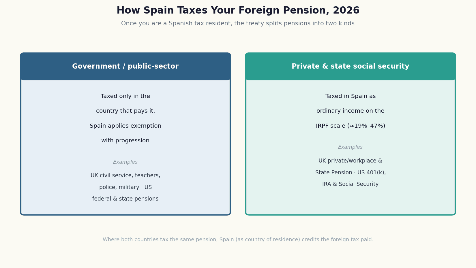 Diagram of how Spain taxes foreign pensions in 2026: government pensions taxed only in the paying country versus private and social security pensions taxed in Spain