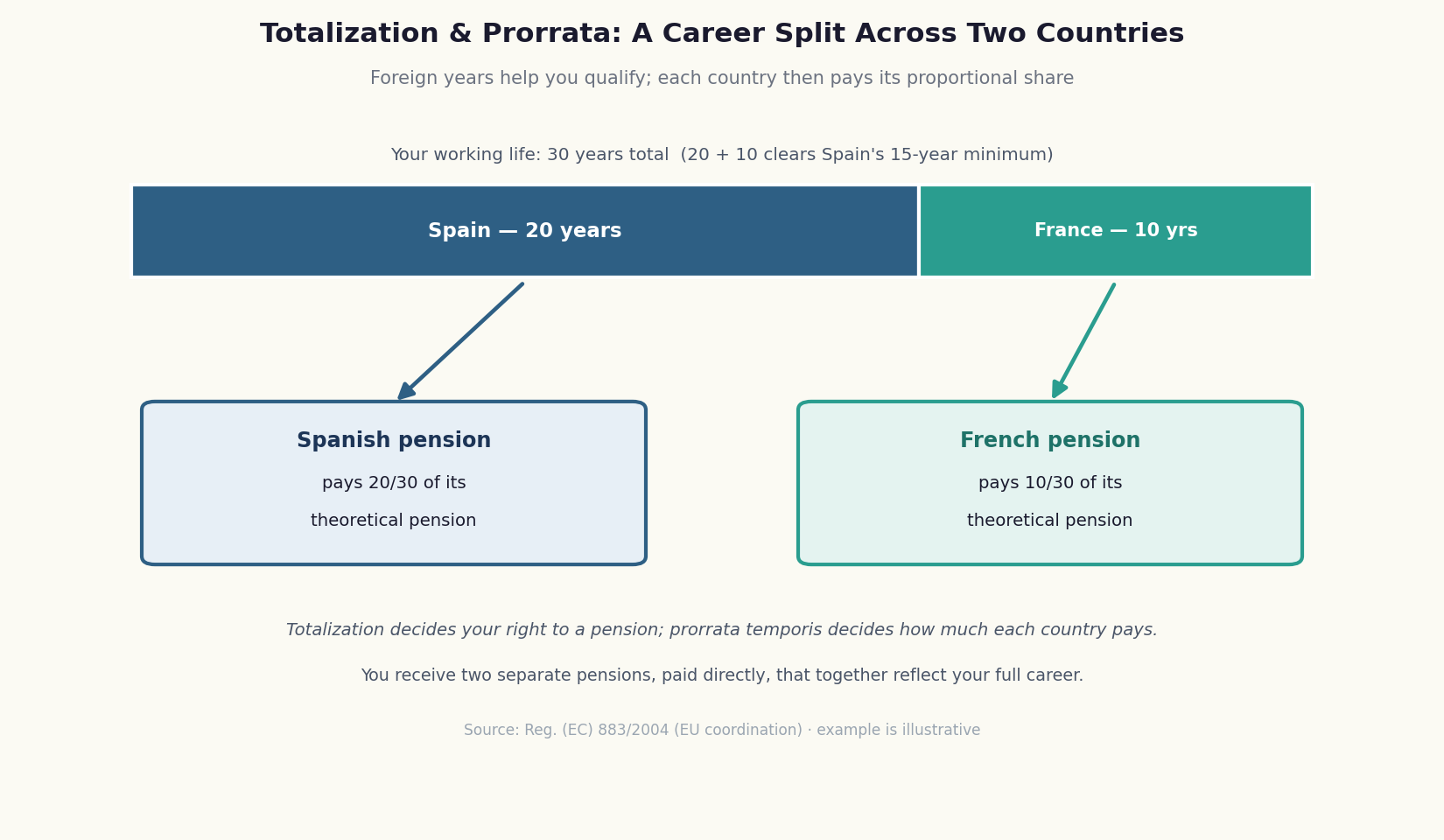 Diagram of the prorrata temporis pension split for a 30-year career: Spain pays its 20/30 share and France pays its 10/30 share