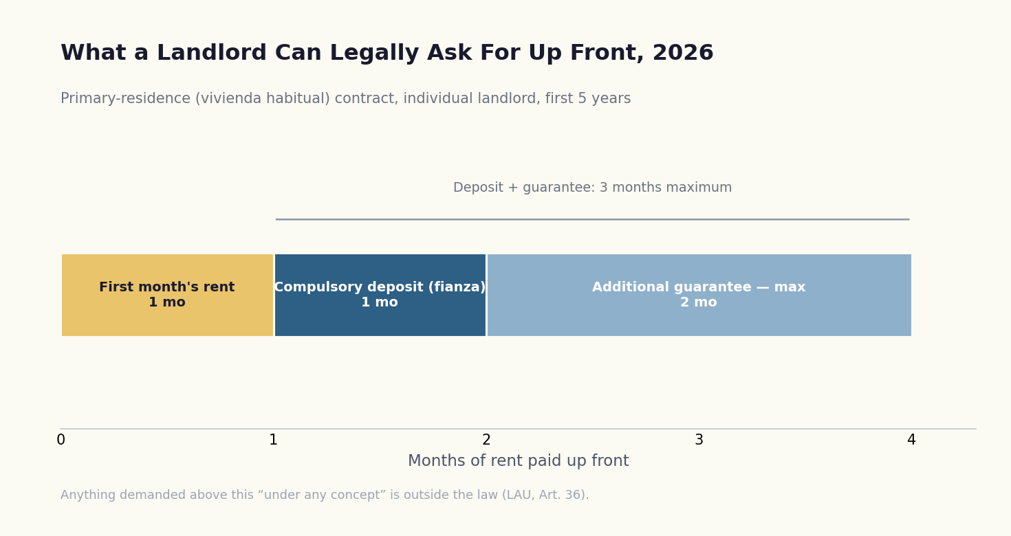 Chart of Spain's legal rental deposit limits in 2026: one month compulsory fianza plus up to two months additional guarantee, three months maximum up front