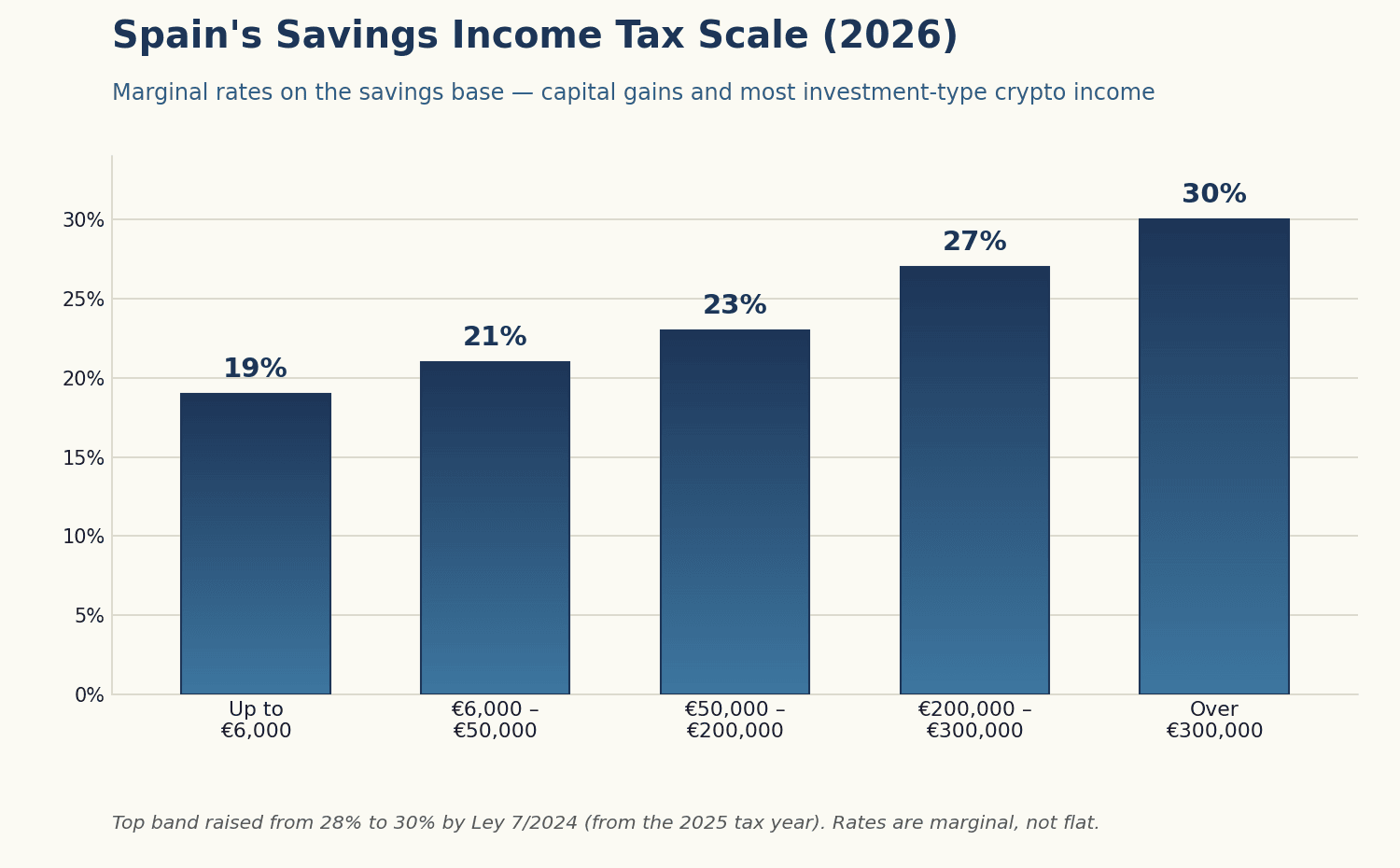 Bar chart of Spain's 2026 savings income tax scale showing marginal rates of 19, 21, 23, 27 and 30 per cent