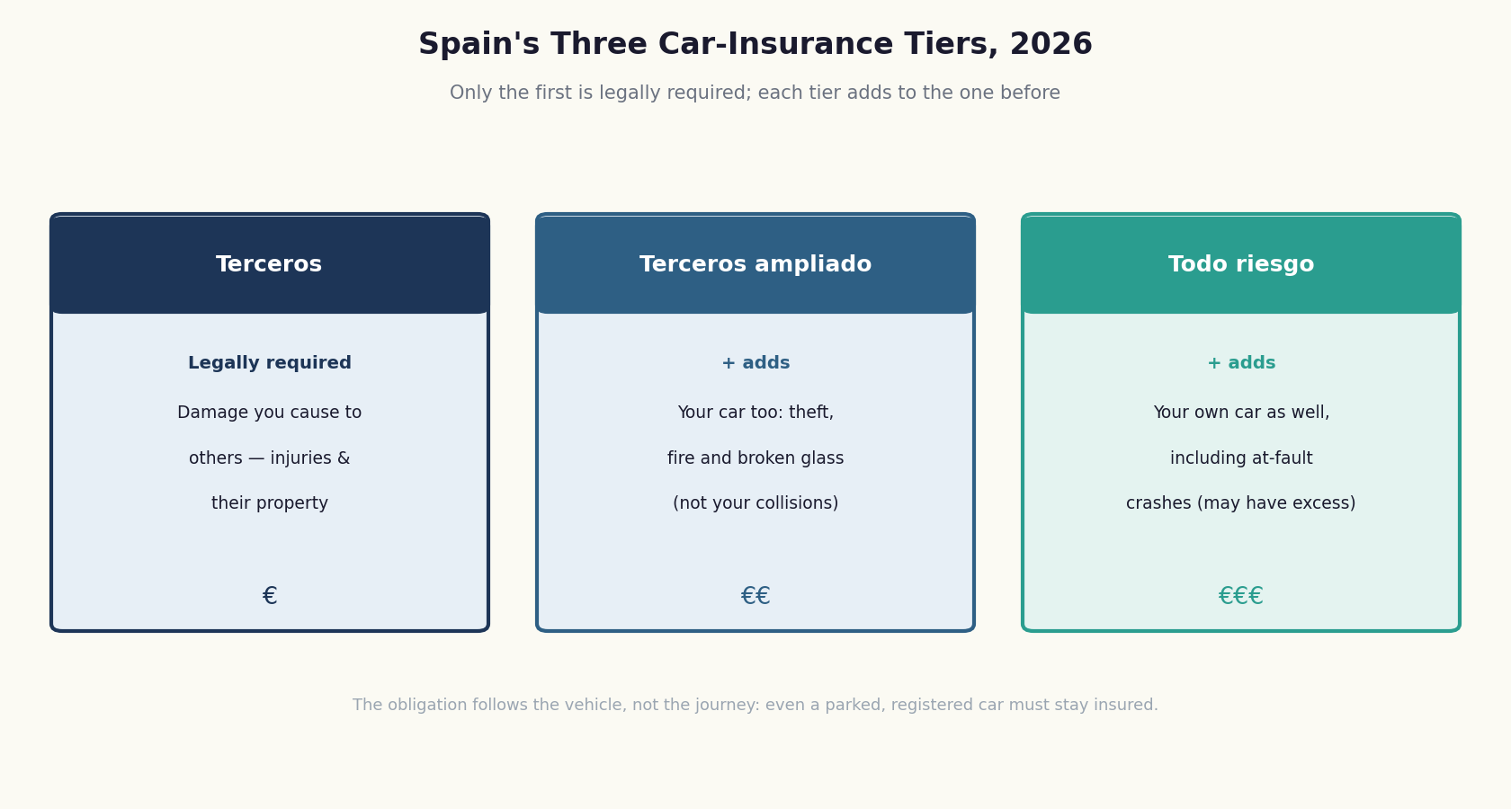 Diagram of Spain's three car insurance tiers in 2026: terceros third-party, terceros ampliado third-party plus, and todo riesgo fully comprehensive