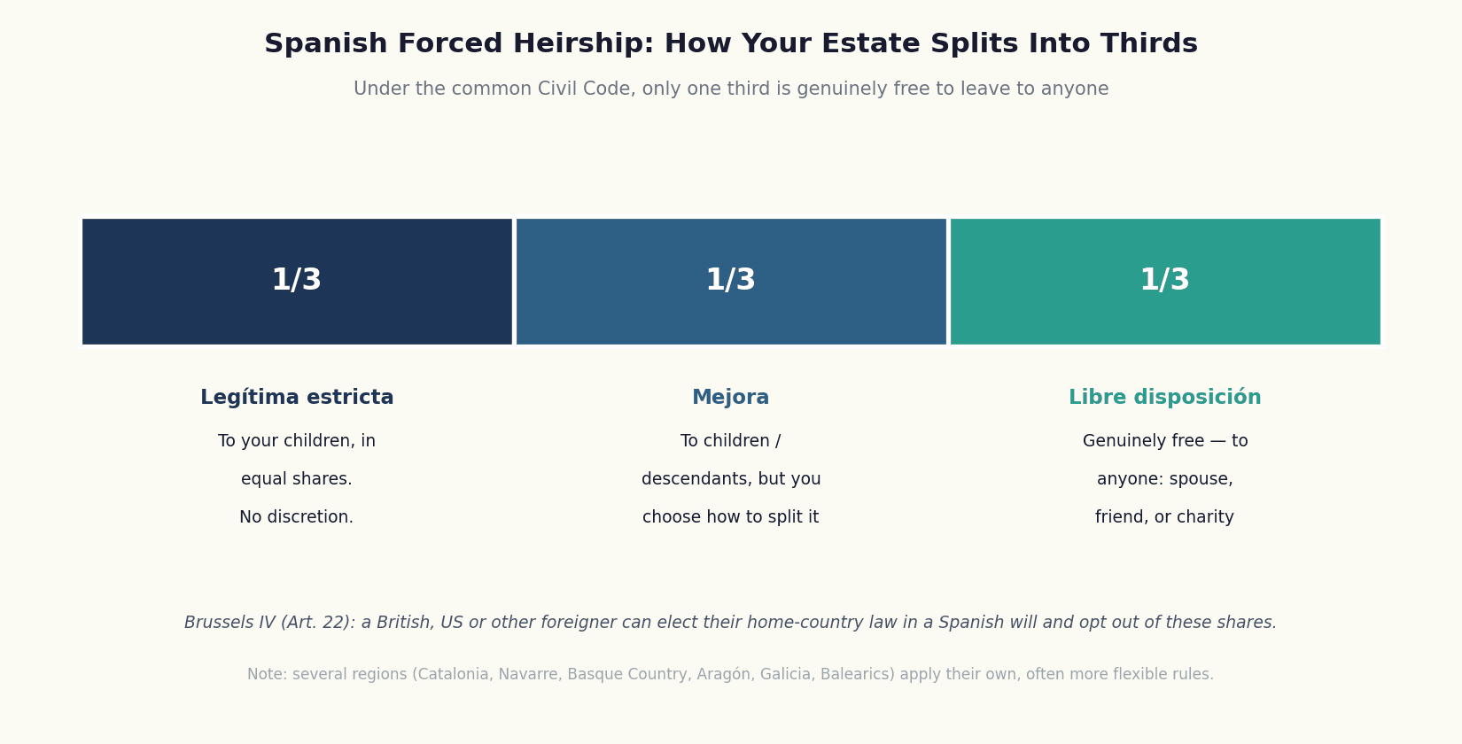 Diagram of Spanish forced heirship dividing an estate into three thirds: the legítima estricta, the mejora, and the freely disposable tercio de libre disposición