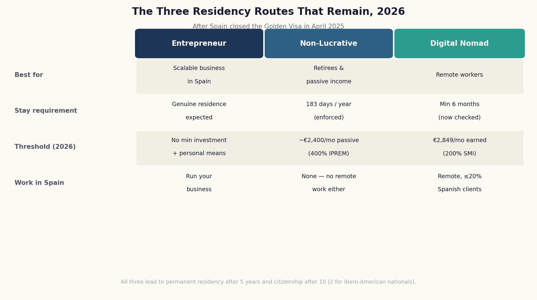 Comparison chart of Spain's three residency routes in 2026 after the Golden Visa: Entrepreneur Visa, Non-Lucrative Visa, and Digital Nomad Visa