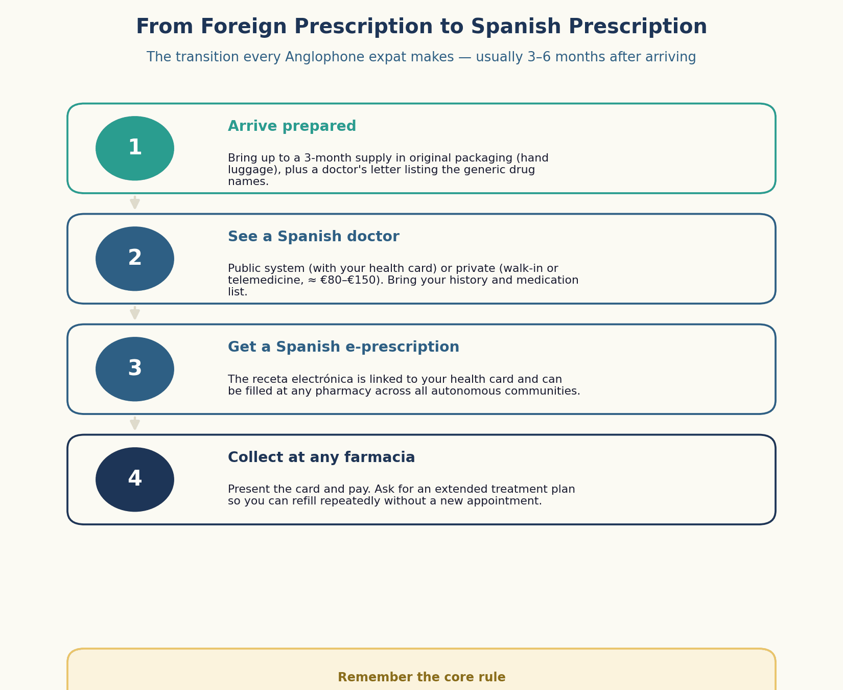 Diagram of the transition to a Spanish prescription: bring an initial supply with a doctor's letter, see a Spanish doctor, and receive an electronic prescription linked to your health card