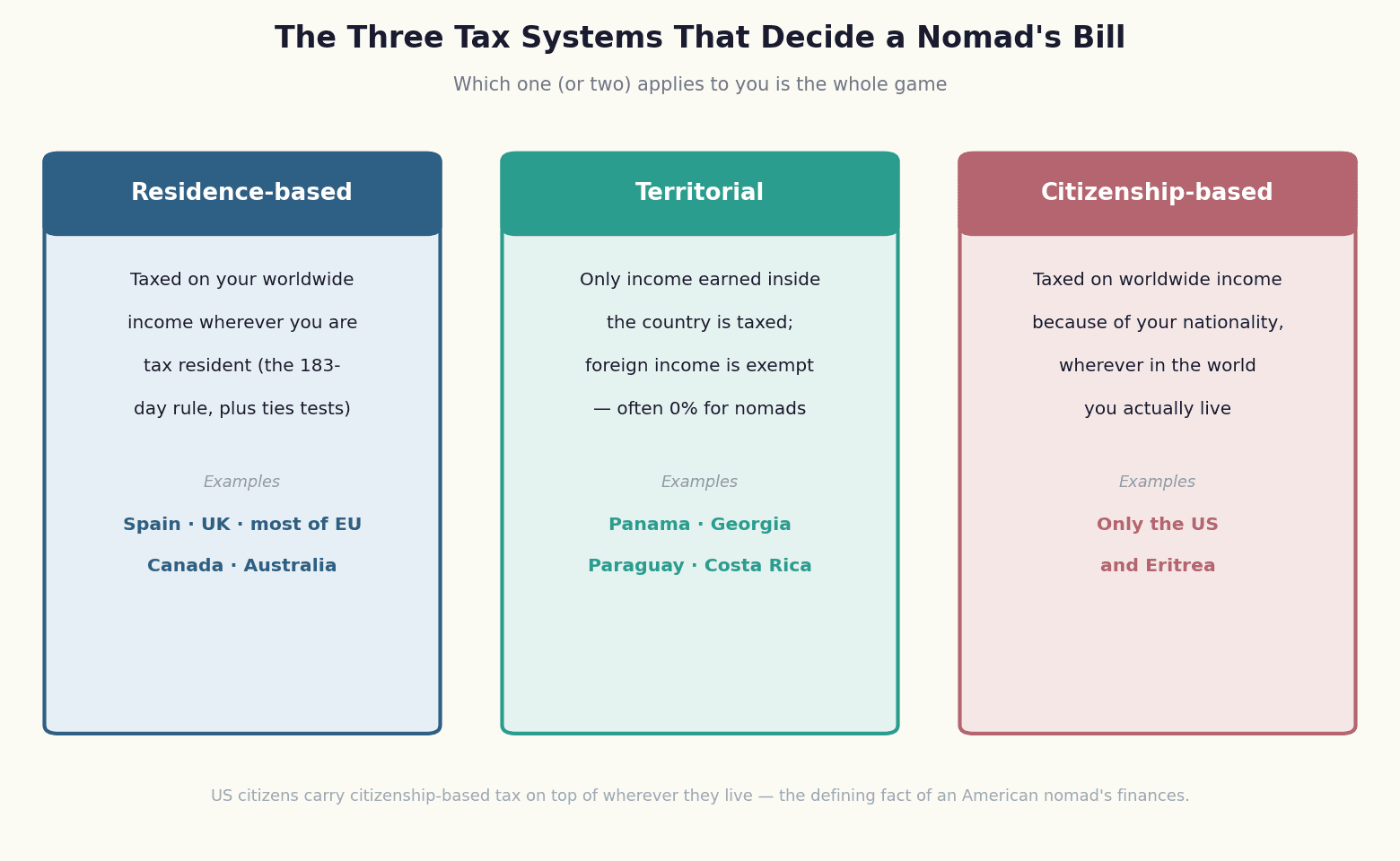 Diagram of the three tax systems that decide a digital nomad's bill: residence-based, territorial, and citizenship-based taxation