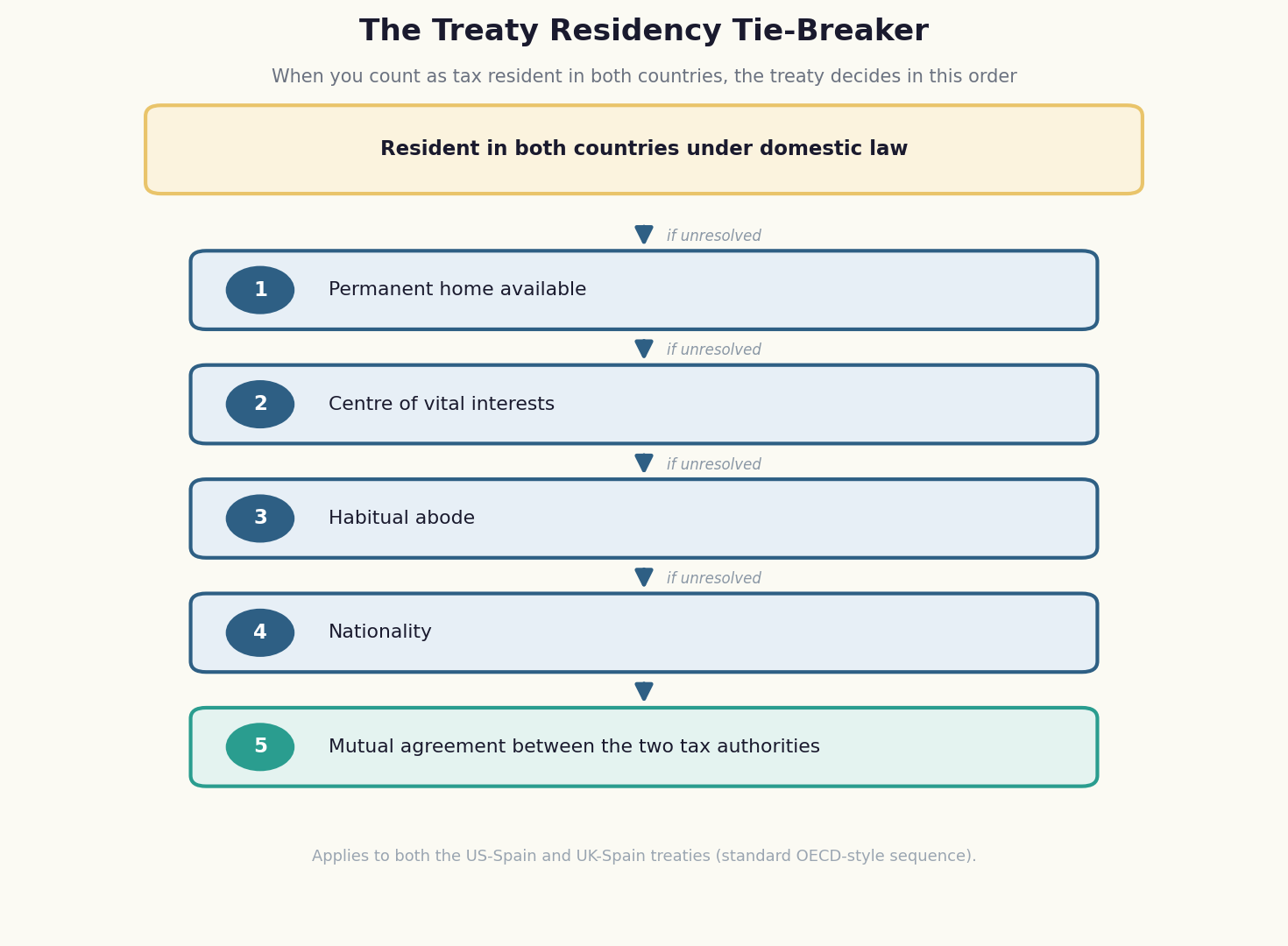 Diagram of the tax treaty residency tie-breaker sequence: permanent home, then centre of vital interests, then habitual abode, then nationality, then mutual agreement