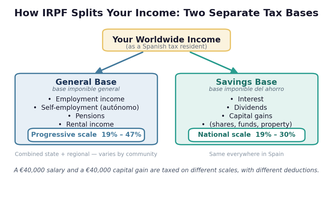 Diagram showing how Spanish income tax splits income into general and savings bases
