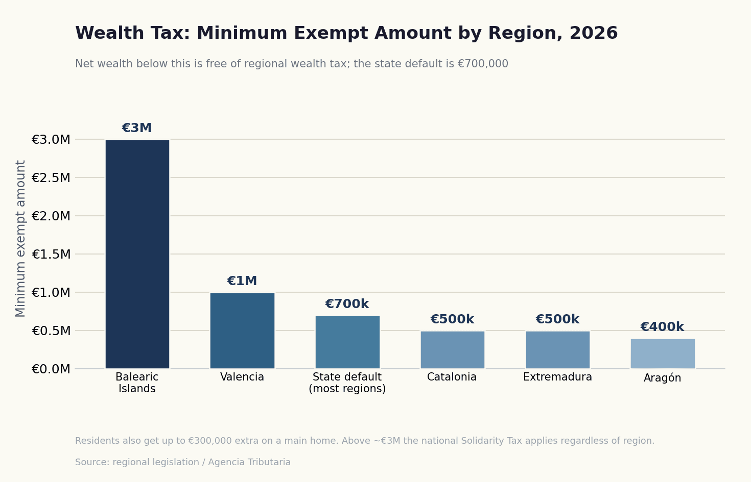 Bar chart comparing the wealth tax minimum exempt amount by Spanish region in 2026, from Aragón's €400,000 to the Balearic Islands' €3,000,000