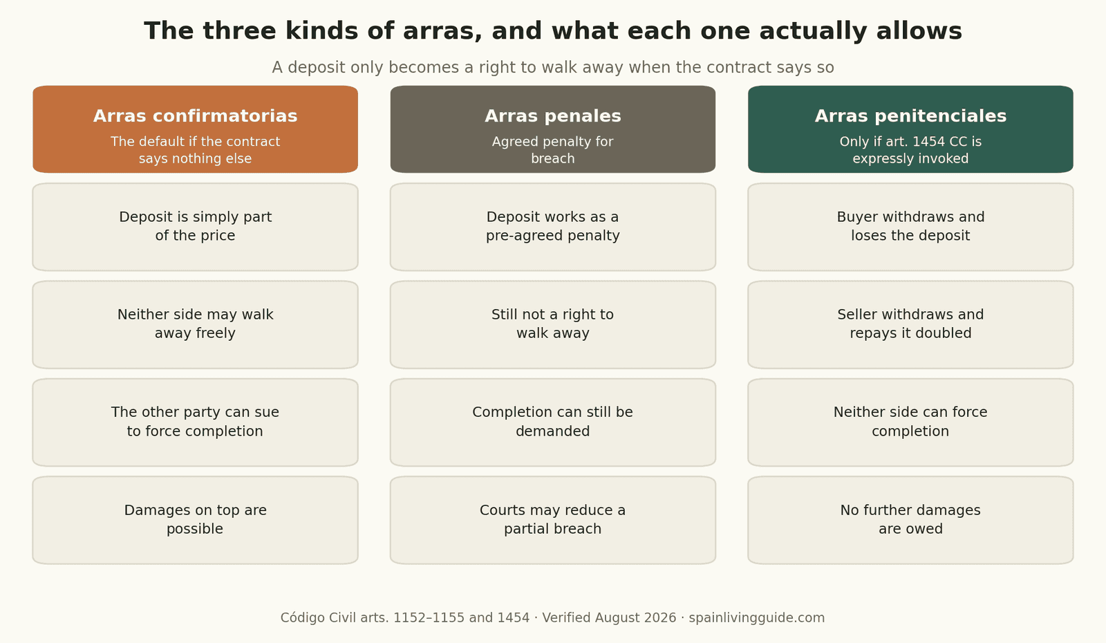 Table comparing the three kinds of arras deposit under Spanish law: confirmatorias are the default and do not allow withdrawal, penales fix a penalty, and only penitenciales under article 1454 let either party walk away
