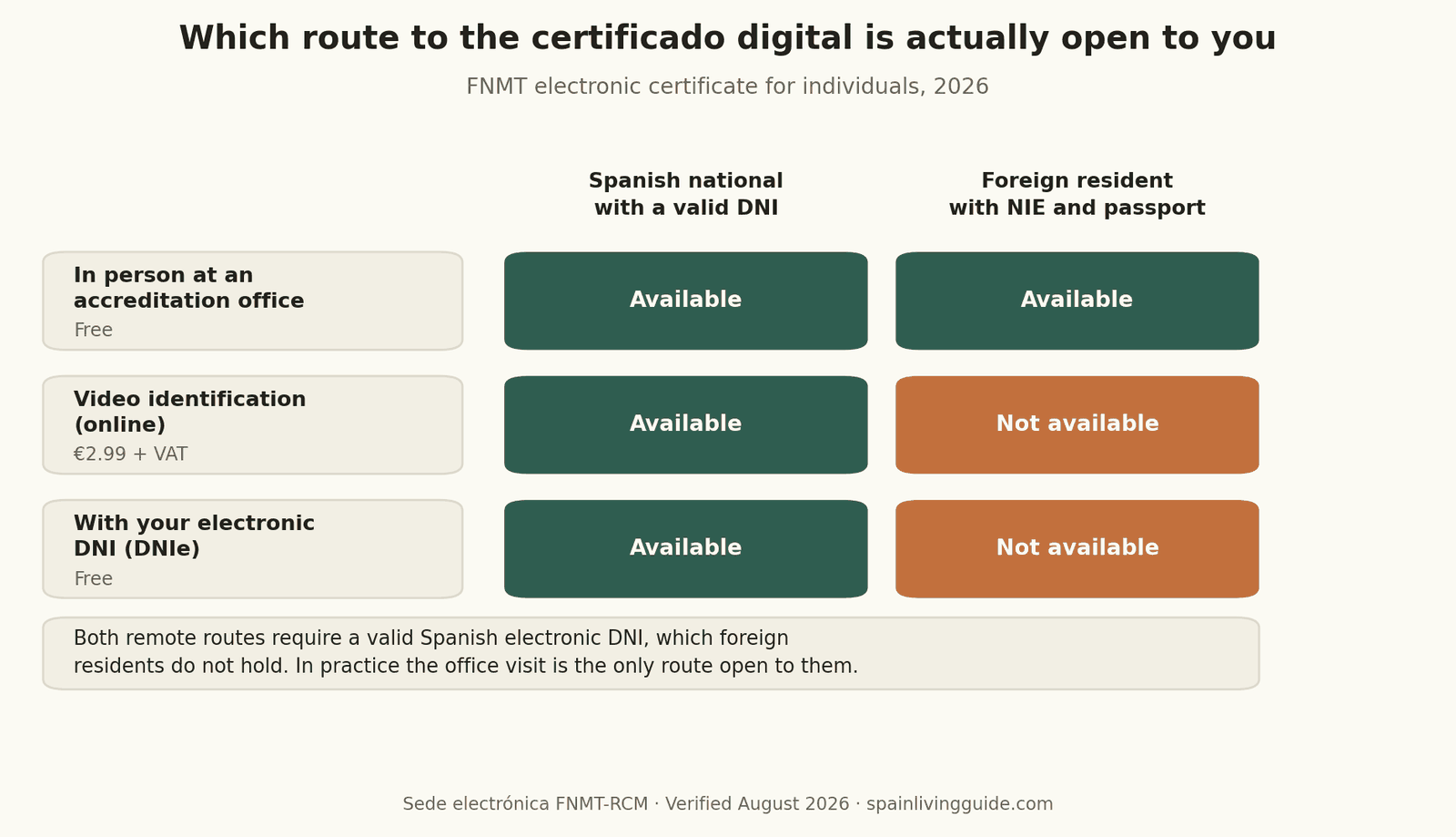 Table showing which routes to the Spanish digital certificate are open to Spanish nationals and to foreign residents: the office visit is available to both, while video identification and the DNIe route require a Spanish electronic DNI