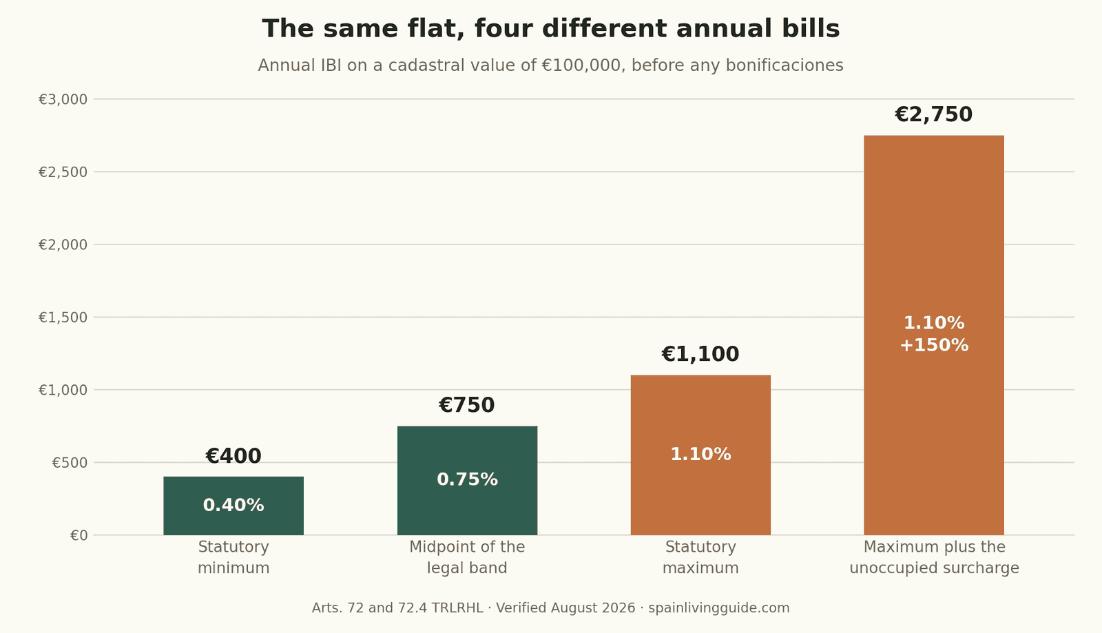Bar chart showing four annual IBI bills on the same cadastral value of 100,000 euros: 400 euros at the statutory minimum rate, 750 at the midpoint of the legal band, 1,100 at the maximum, and 2,750 with the unoccupied-home surcharge added