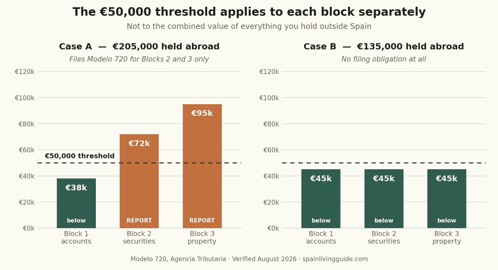 Bar chart showing that Spain's 50,000 euro Modelo 720 threshold applies to each block separately: one case with 205,000 euros abroad files for only two blocks, another with 135,000 euros files nothing