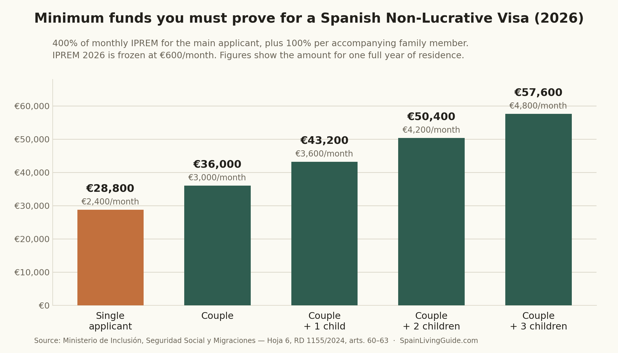 Bar chart of the minimum funds required for a Spanish Non-Lucrative Visa in 2026, from 28,800 euros for a single applicant to 57,600 euros for a couple with three children