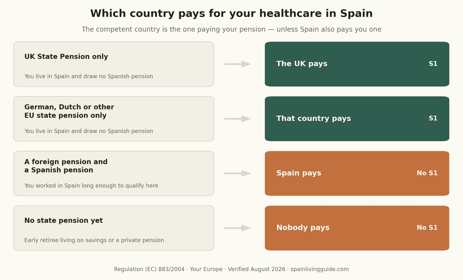 Table showing which country pays for a pensioner's healthcare in Spain: a UK or other EU state pension alone means that country pays and an S1 applies, while drawing a Spanish pension or no pension at all means no S1