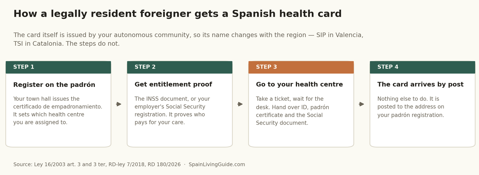 Diagram of the four steps to obtain a Spanish health card: register on the padrón, get your Social Security entitlement document, go to your health centre, and receive the card by post