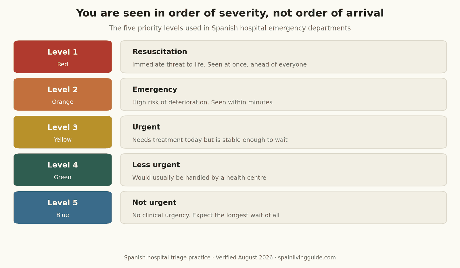 The five priority levels used in Spanish hospital emergency departments, from level one for immediate threats to life down to level five for cases with no clinical urgency, showing that patients are seen by severity rather than order of arrival